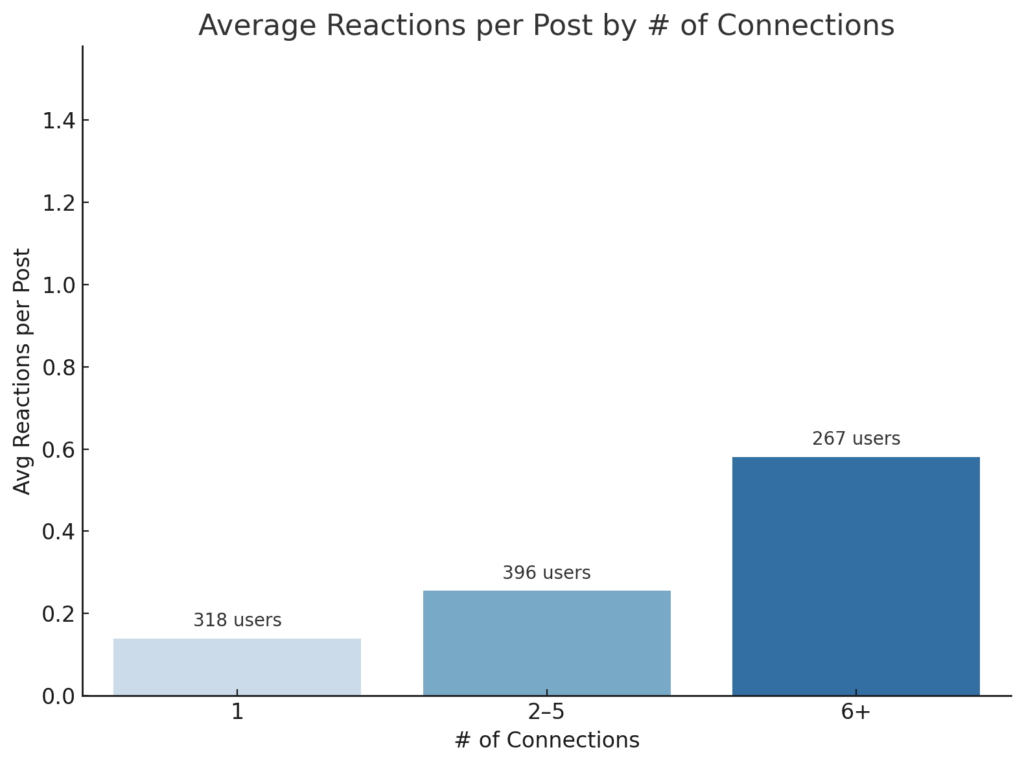 A bar graph which shows that the 318 users with 1 connection and the 396 users with 2-5 connections get half the average reactions to posts compared to the 267 users with 6 or more connections.